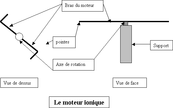 moteur ionique